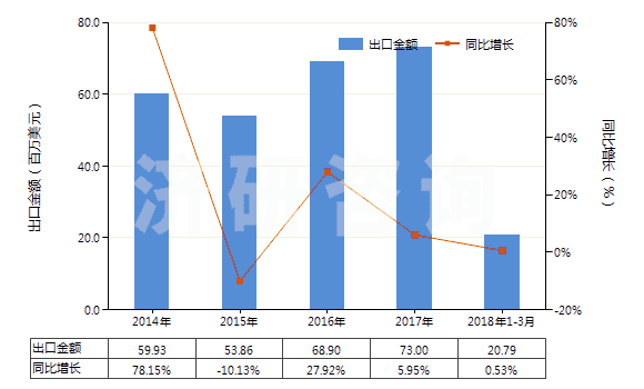 2014-2018年3月中國(guó)其他多肽等激素及其衍生物和結(jié)構(gòu)類似物(HS29371900)出口總額及增速統(tǒng)計(jì)
